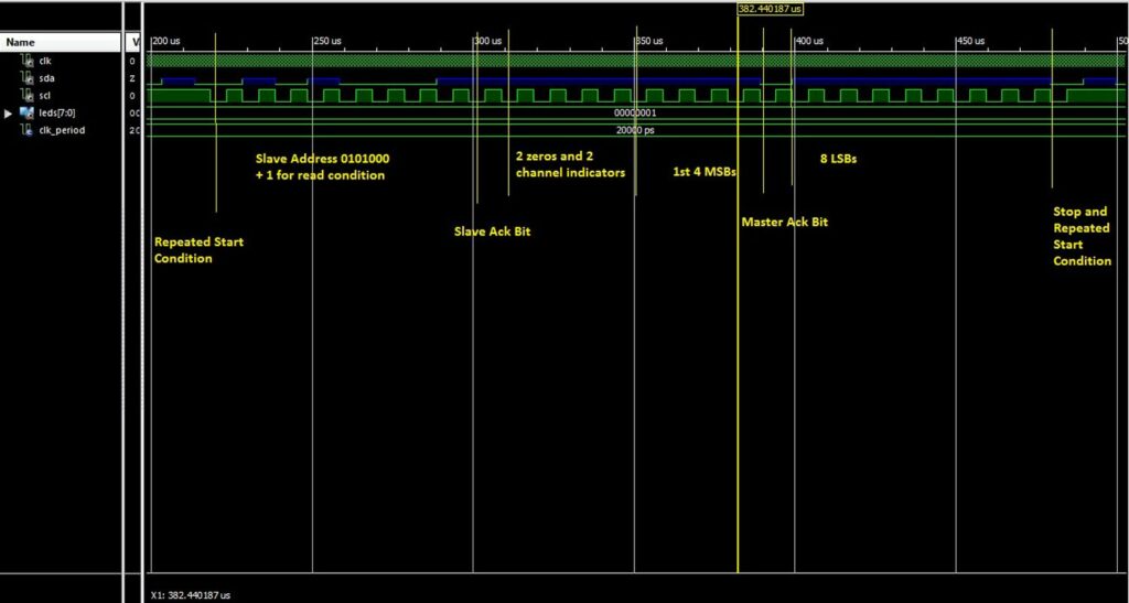 Présentation et avantages du bus I2C