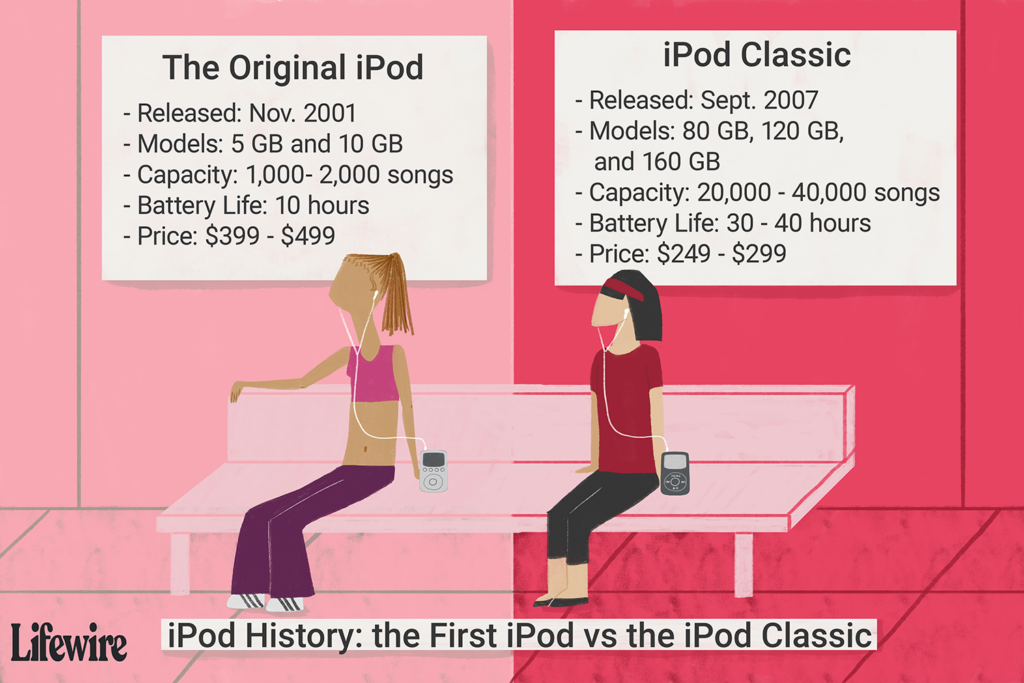 Histoire de l'iPod : du premier iPod à l'iPod classique