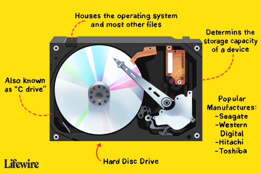 Qu'est-ce qu'un disque dur ?