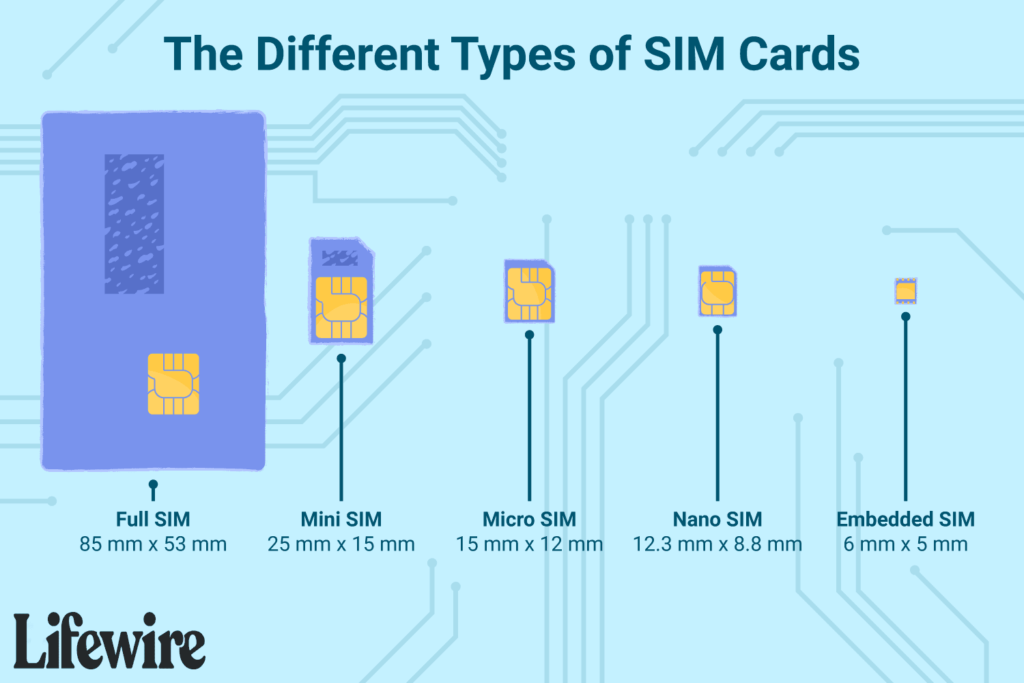 Qu'est-ce qu'une carte SIM ?