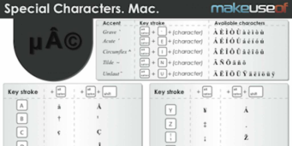 Touches de raccourci pour les caractères spéciaux [Mac]