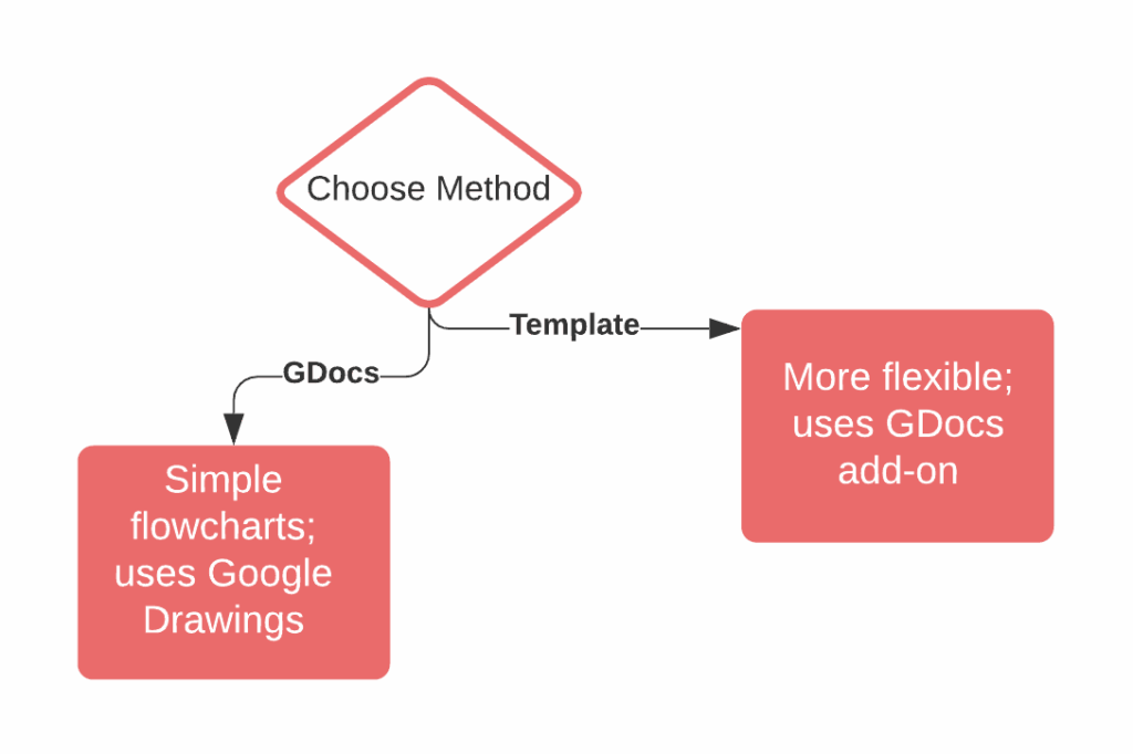 Comment créer un organigramme dans Google Docs