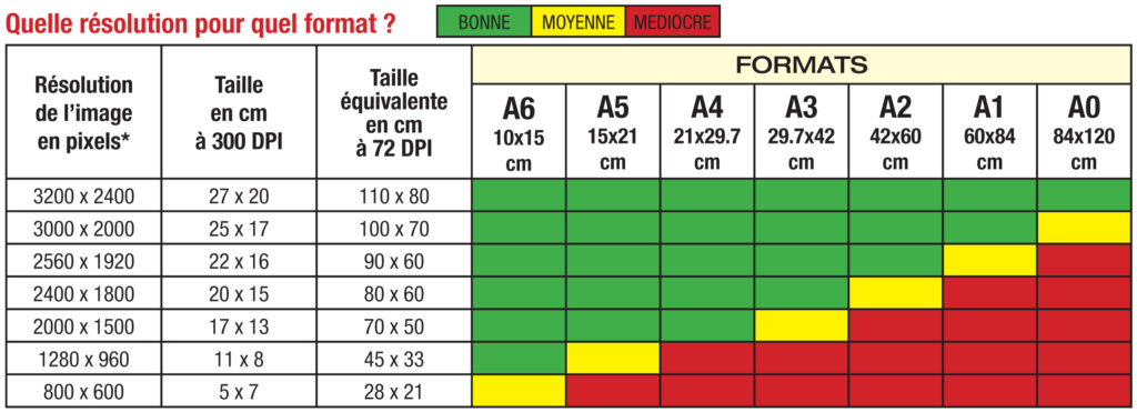 Quelle résolution pour quel format ?