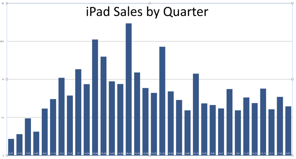 Combien d'iPads ont été vendus ?