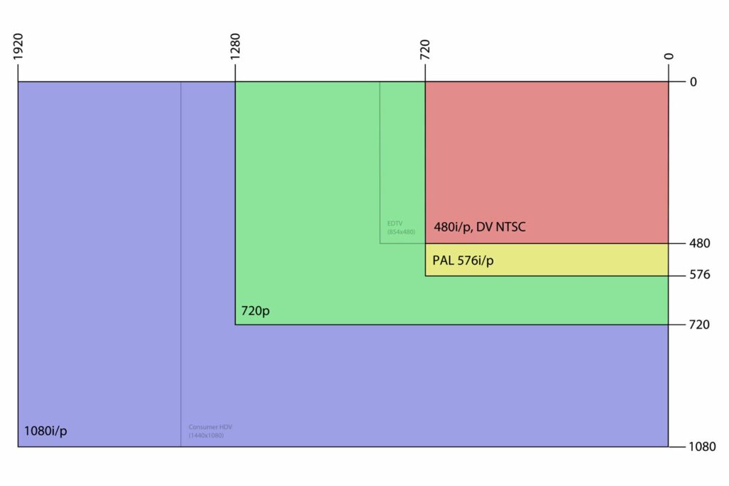 Différence entre 720p et 1080i