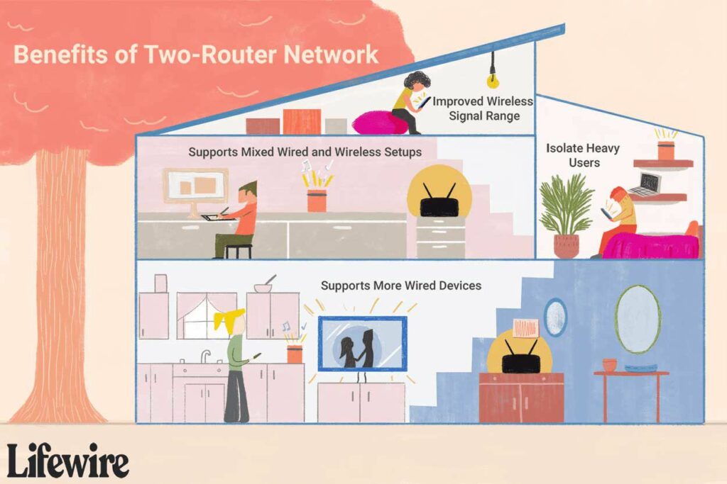 Est-il possible d'utiliser deux routeurs sur le même réseau domestique ?