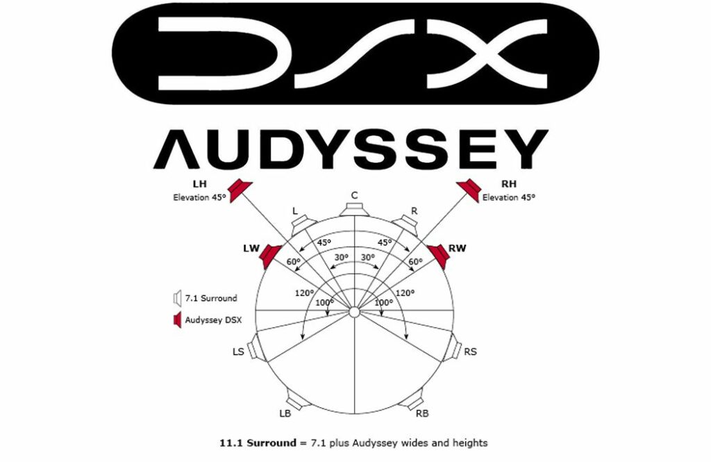 Format de son surround Audyssey DSX