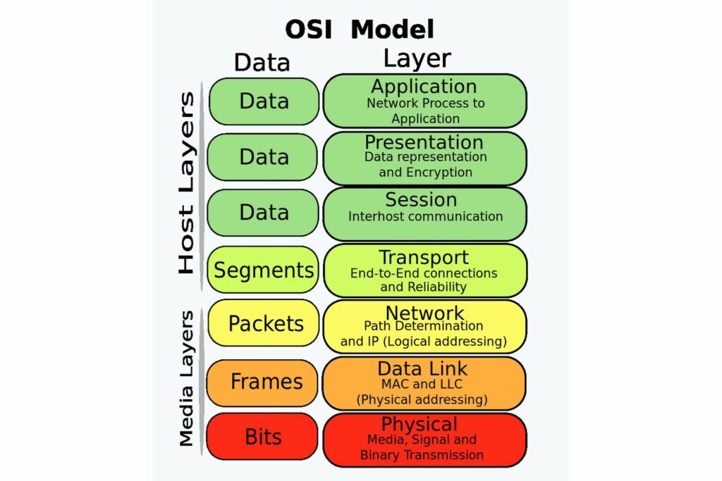 Guide de référence du modèle OSI