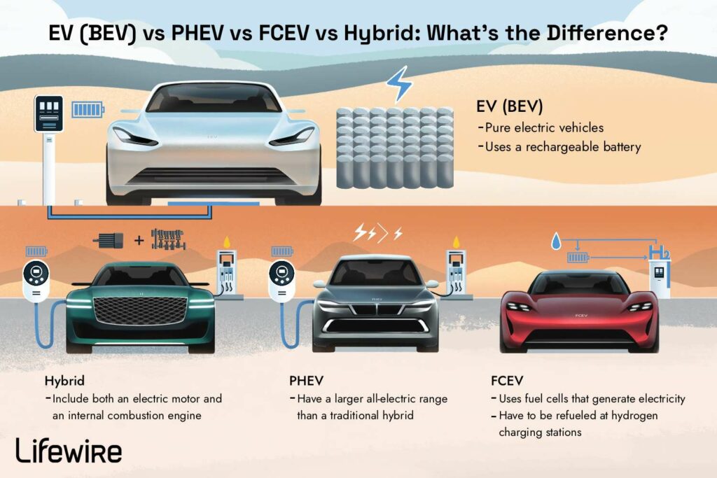 EV (BEV) vs PHEV vs FCEV vs hybride : quelle est la différence ?