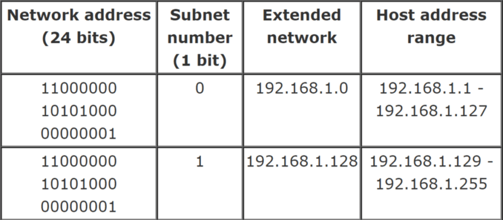 Tutoriel IP : Masquage de sous-réseau et création de sous-réseaux