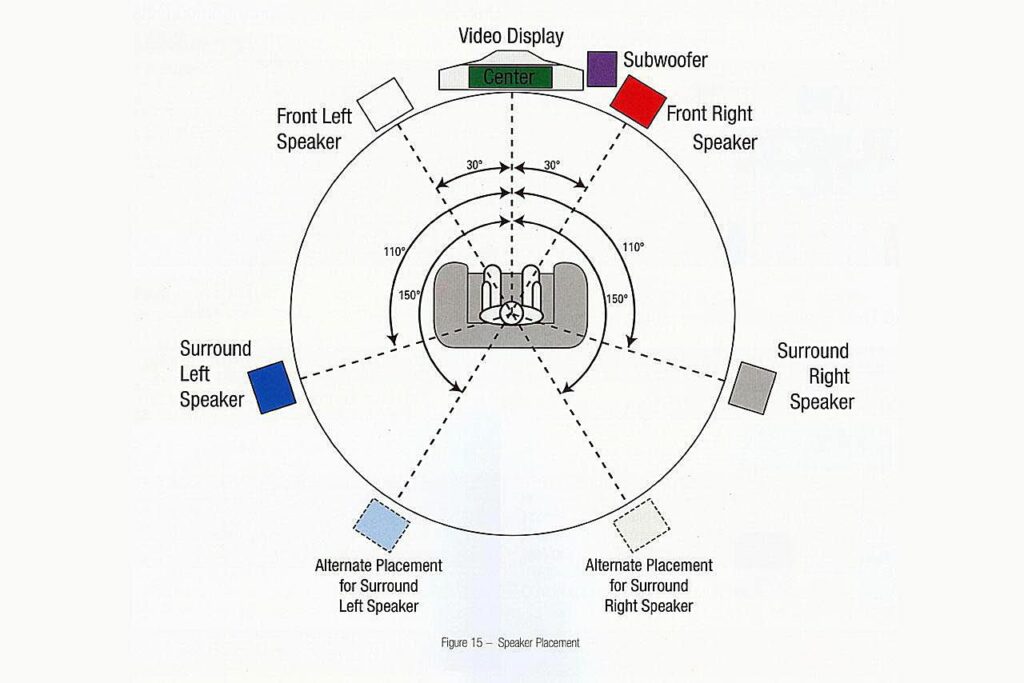 Son surround : le côté audio du cinéma maison